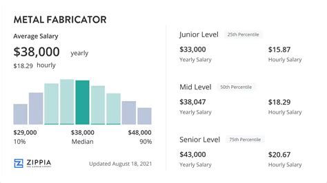 metal fabricator salary austin tx|Metal Fabricator Estimator Salary in Austin, TX.